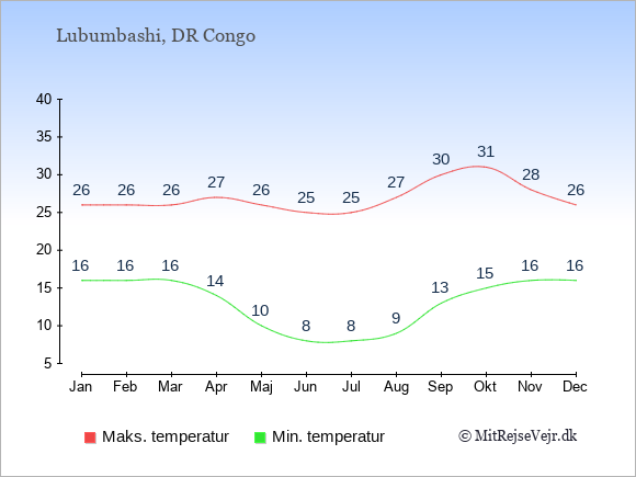 Gennemsnitlige temperaturer i Lubumbashi -nat og dag: Januar 16;26. Februar 16;26. Marts 16;26. April 14;27. Maj 10;26. Juni 8;25. Juli 8;25. August 9;27. September 13;30. Oktober 15;31. November 16;28. December 16;26.