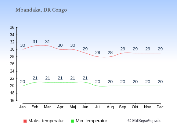 Gennemsnitlige temperaturer i Mbandaka -nat og dag: Januar 20;30. Februar 21;31. Marts 21;31. April 21;30. Maj 21;30. Juni 21;29. Juli 20;28. August 20;28. September 20;29. Oktober 20;29. November 20;29. December 20;29.