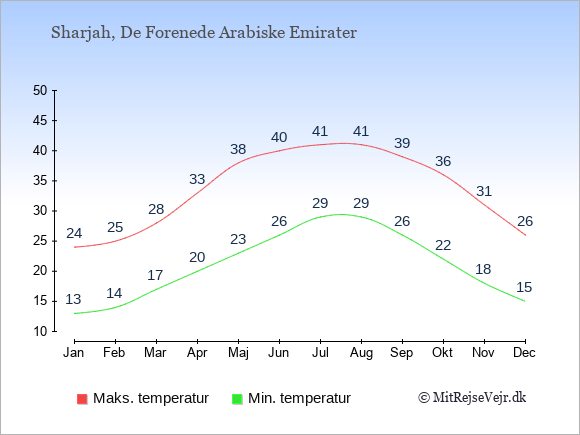 Gennemsnitlige temperaturer i Sharjah -nat og dag: Januar 13;24. Februar 14;25. Marts 17;28. April 20;33. Maj 23;38. Juni 26;40. Juli 29;41. August 29;41. September 26;39. Oktober 22;36. November 18;31. December 15;26.