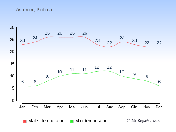 Gennemsnitlige temperaturer i Eritrea -nat og dag: Januar 6;23. Februar 6;24. Marts 8;26. April 10;26. Maj 11;26. Juni 11;26. Juli 12;23. August 12;22. September 10;24. Oktober 9;23. November 8;22. December 6;22.