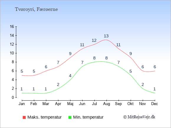 Gennemsnitlige temperaturer i Tvøroyri -nat og dag: Januar 1;5. Februar 1;5. Marts 1;6. April 2;7. Maj 4;9. Juni 7;11. Juli 8;12. August 8;13. September 7;11. Oktober 5;9. November 2;6. December 1;6.
