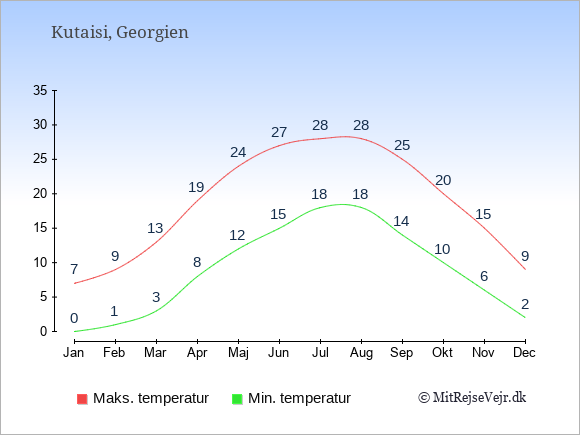 Gennemsnitlige temperaturer i Kutaisi -nat og dag: Januar 0;7. Februar 1;9. Marts 3;13. April 8;19. Maj 12;24. Juni 15;27. Juli 18;28. August 18;28. September 14;25. Oktober 10;20. November 6;15. December 2;9.
