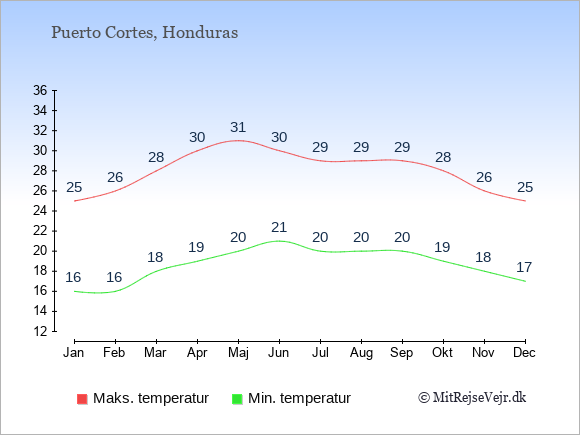 Gennemsnitlige temperaturer i Puerto Cortes -nat og dag: Januar 16;25. Februar 16;26. Marts 18;28. April 19;30. Maj 20;31. Juni 21;30. Juli 20;29. August 20;29. September 20;29. Oktober 19;28. November 18;26. December 17;25.