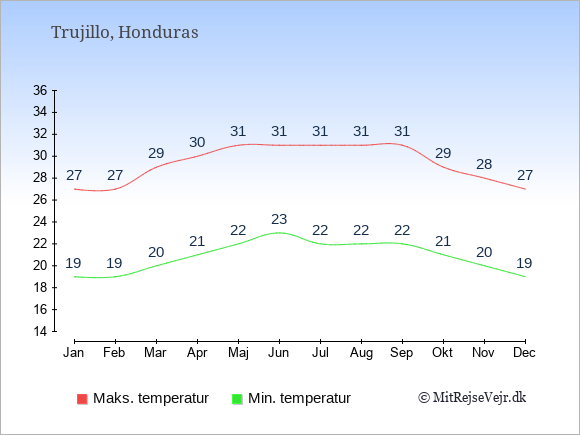 Gennemsnitlige temperaturer i Trujillo -nat og dag: Januar 19;27. Februar 19;27. Marts 20;29. April 21;30. Maj 22;31. Juni 23;31. Juli 22;31. August 22;31. September 22;31. Oktober 21;29. November 20;28. December 19;27.