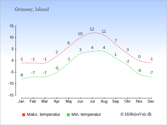 Gennemsnitlige temperaturer på Grimsey -nat og dag: Januar -8;-1. Februar -7;-1. Marts -7;-1. April -5;2. Maj -1;6. Juni 3;10. Juli 4;12. August 4;11. September 1;7. Oktober -2;3. November -6;0. December -7;-1.