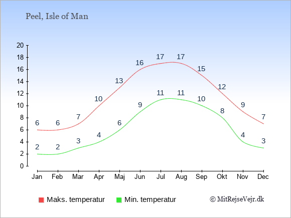 Gennemsnitlige temperaturer i Peel -nat og dag: Januar 2;6. Februar 2;6. Marts 3;7. April 4;10. Maj 6;13. Juni 9;16. Juli 11;17. August 11;17. September 10;15. Oktober 8;12. November 4;9. December 3;7.