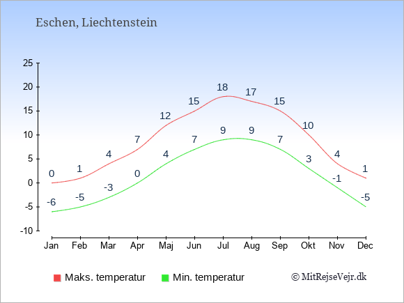 Gennemsnitlige temperaturer i Eschen -nat og dag: Januar -6;0. Februar -5;1. Marts -3;4. April 0;7. Maj 4;12. Juni 7;15. Juli 9;18. August 9;17. September 7;15. Oktober 3;10. November -1;4. December -5;1.