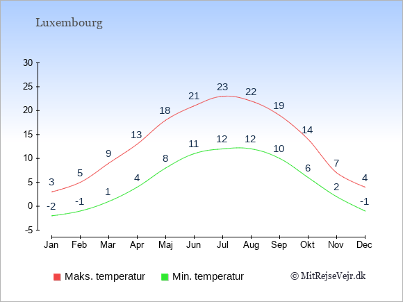 Gennemsnitlige temperaturer i Luxembourg -nat og dag: Januar -2;3. Februar -1;5. Marts 1;9. April 4;13. Maj 8;18. Juni 11;21. Juli 12;23. August 12;22. September 10;19. Oktober 6;14. November 2;7. December -1;4.