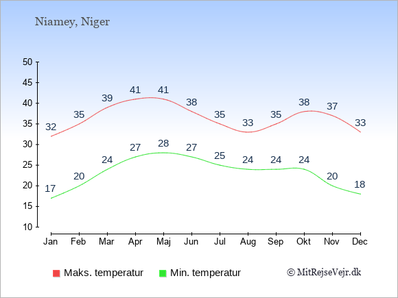 Gennemsnitlige temperaturer i Niger -nat og dag: Januar 17;32. Februar 20;35. Marts 24;39. April 27;41. Maj 28;41. Juni 27;38. Juli 25;35. August 24;33. September 24;35. Oktober 24;38. November 20;37. December 18;33.