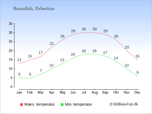 Gennemsnitlige temperaturer i Ramallah -nat og dag: Januar 5;13. Februar 5;15. Marts 7;17. April 10;22. Maj 13;26. Juni 16;29. Juli 18;30. August 18;30. September 17;29. Oktober 14;26. November 10;20. December 6;15.