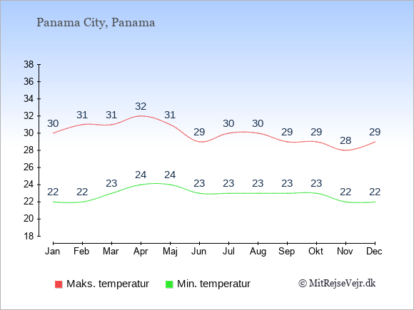 Gennemsnitlige temperaturer i Panama -nat og dag: Januar 22;30. Februar 22;31. Marts 23;31. April 24;32. Maj 24;31. Juni 23;29. Juli 23;30. August 23;30. September 23;29. Oktober 23;29. November 22;28. December 22;29.