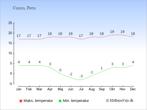 Gennemsnitlige temperaturer i Cuzco -nat og dag: Januar 4;17. Februar 4;17. Marts 4;17. April 3;18. Maj 0;18. Juni -2;18. Juli -3;17. August -1;18. September 1;18. Oktober 3;19. November 3;19. December 4;18.