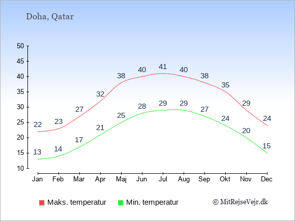 Gennemsnitlige temperaturer i Qatar -nat og dag: Januar 13;22. Februar 14;23. Marts 17;27. April 21;32. Maj 25;38. Juni 28;40. Juli 29;41. August 29;40. September 27;38. Oktober 24;35. November 20;29. December 15;24.