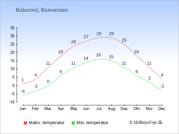 Gennemsnitlige temperaturer i Rumænien -nat og dag: Januar -6;1. Februar -3;4. Marts 0;11. April 6;18. Maj 11;24. Juni 14;27. Juli 16;29. August 15;29. September 11;25. Oktober 6;18. November 2;11. December -3;4.