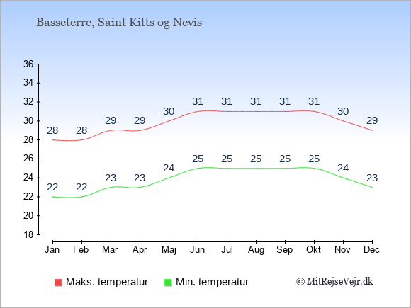 Gennemsnitlige temperaturer på Saint Kitts og Nevis -nat og dag: Januar 22;28. Februar 22;28. Marts 23;29. April 23;29. Maj 24;30. Juni 25;31. Juli 25;31. August 25;31. September 25;31. Oktober 25;31. November 24;30. December 23;29.