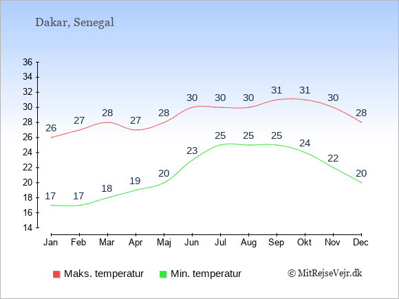 Gennemsnitlige temperaturer i Senegal -nat og dag: Januar 17;26. Februar 17;27. Marts 18;28. April 19;27. Maj 20;28. Juni 23;30. Juli 25;30. August 25;30. September 25;31. Oktober 24;31. November 22;30. December 20;28.