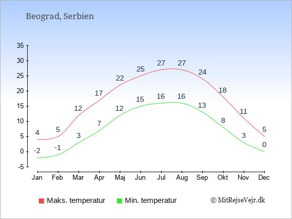 Gennemsnitlige temperaturer i Beograd -nat og dag: Januar -2;4. Februar -1;5. Marts 3;12. April 7;17. Maj 12;22. Juni 15;25. Juli 16;27. August 16;27. September 13;24. Oktober 8;18. November 3;11. December 0;5.