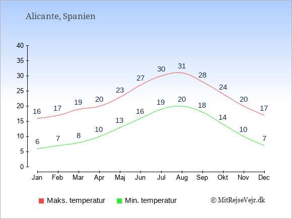 Gennemsnitlige temperaturer i Alicante -nat og dag: Januar 6;16. Februar 7;17. Marts 8;19. April 10;20. Maj 13;23. Juni 16;27. Juli 19;30. August 20;31. September 18;28. Oktober 14;24. November 10;20. December 7;17.
