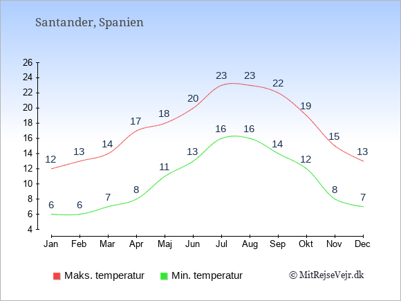 Gennemsnitlige temperaturer i Santander -nat og dag: Januar 6;12. Februar 6;13. Marts 7;14. April 8;17. Maj 11;18. Juni 13;20. Juli 16;23. August 16;23. September 14;22. Oktober 12;19. November 8;15. December 7;13.
