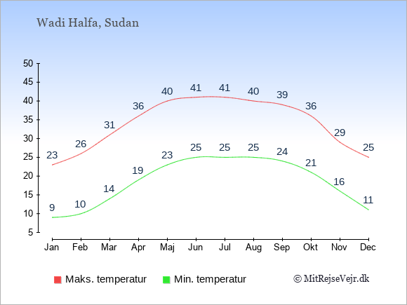 Gennemsnitlige temperaturer i Wadi Halfa -nat og dag: Januar 9;23. Februar 10;26. Marts 14;31. April 19;36. Maj 23;40. Juni 25;41. Juli 25;41. August 25;40. September 24;39. Oktober 21;36. November 16;29. December 11;25.
