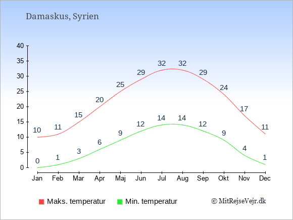 Gennemsnitlige temperaturer i Syrien -nat og dag: Januar 0;10. Februar 1;11. Marts 3;15. April 6;20. Maj 9;25. Juni 12;29. Juli 14;32. August 14;32. September 12;29. Oktober 9;24. November 4;17. December 1;11.