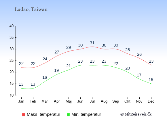 Gennemsnitlige temperaturer på Ludao -nat og dag: Januar 13;22. Februar 13;22. Marts 16;24. April 19;27. Maj 21;29. Juni 23;30. Juli 23;31. August 23;30. September 22;30. Oktober 20;28. November 17;26. December 15;23.