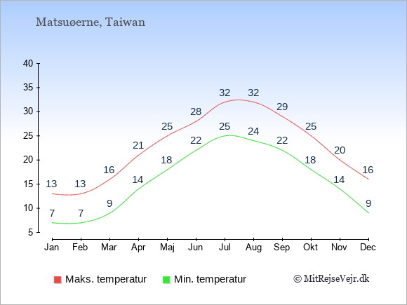 Gennemsnitlige temperaturer på Matsuøerne -nat og dag: Januar 7;13. Februar 7;13. Marts 9;16. April 14;21. Maj 18;25. Juni 22;28. Juli 25;32. August 24;32. September 22;29. Oktober 18;25. November 14;20. December 9;16.