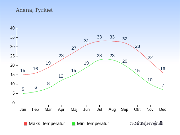 Gennemsnitlige temperaturer i Adana -nat og dag: Januar 5;15. Februar 6;16. Marts 8;19. April 12;23. Maj 15;27. Juni 19;31. Juli 23;33. August 23;33. September 20;32. Oktober 15;28. November 10;22. December 7;16.