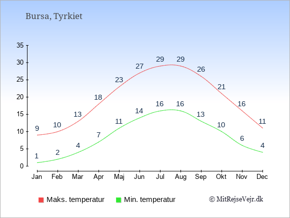 Gennemsnitlige temperaturer i Bursa -nat og dag: Januar 1;9. Februar 2;10. Marts 4;13. April 7;18. Maj 11;23. Juni 14;27. Juli 16;29. August 16;29. September 13;26. Oktober 10;21. November 6;16. December 4;11.