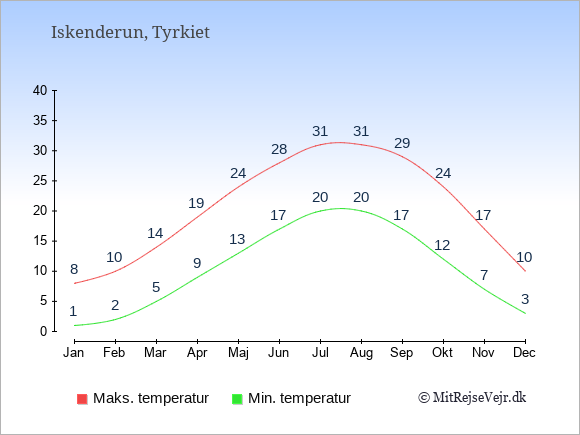 Gennemsnitlige temperaturer i Iskenderun -nat og dag: Januar 1;8. Februar 2;10. Marts 5;14. April 9;19. Maj 13;24. Juni 17;28. Juli 20;31. August 20;31. September 17;29. Oktober 12;24. November 7;17. December 3;10.