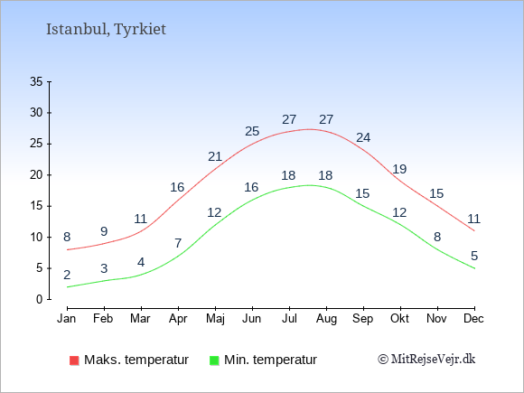 Gennemsnitlige temperaturer i Istanbul -nat og dag: Januar 2;8. Februar 3;9. Marts 4;11. April 7;16. Maj 12;21. Juni 16;25. Juli 18;27. August 18;27. September 15;24. Oktober 12;19. November 8;15. December 5;11.
