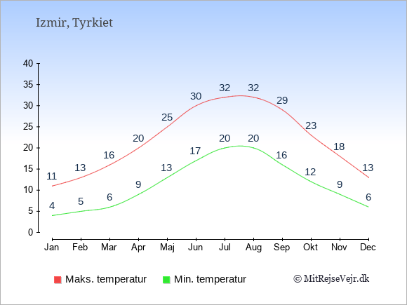 Gennemsnitlige temperaturer i Izmir -nat og dag: Januar 4;11. Februar 5;13. Marts 6;16. April 9;20. Maj 13;25. Juni 17;30. Juli 20;32. August 20;32. September 16;29. Oktober 12;23. November 9;18. December 6;13.