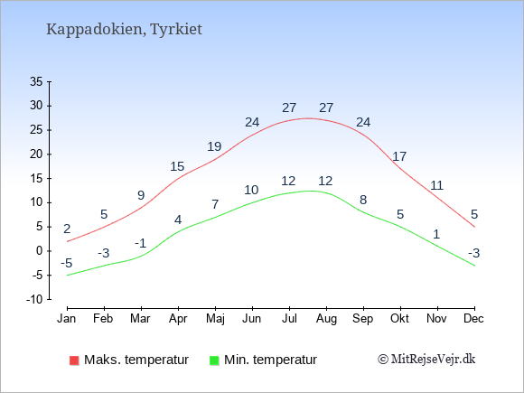 Gennemsnitlige temperaturer i Kappadokien -nat og dag: Januar -5;2. Februar -3;5. Marts -1;9. April 4;15. Maj 7;19. Juni 10;24. Juli 12;27. August 12;27. September 8;24. Oktober 5;17. November 1;11. December -3;5.