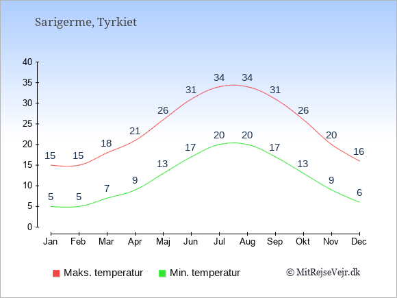 Gennemsnitlige temperaturer i Sarigerme -nat og dag: Januar 5;15. Februar 5;15. Marts 7;18. April 9;21. Maj 13;26. Juni 17;31. Juli 20;34. August 20;34. September 17;31. Oktober 13;26. November 9;20. December 6;16.