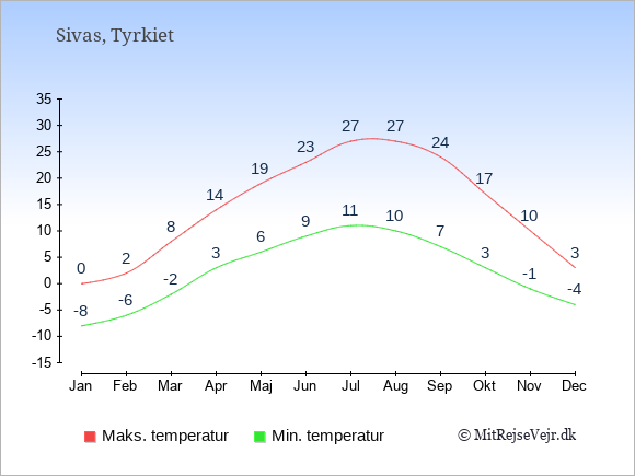 Gennemsnitlige temperaturer i Sivas -nat og dag: Januar -8;0. Februar -6;2. Marts -2;8. April 3;14. Maj 6;19. Juni 9;23. Juli 11;27. August 10;27. September 7;24. Oktober 3;17. November -1;10. December -4;3.