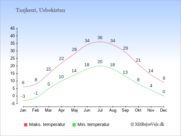 Gennemsnitlige temperaturer i Usbekistan -nat og dag: Januar -3;6. Februar -1;8. Marts 5;15. April 10;22. Maj 14;28. Juni 18;34. Juli 20;36. August 18;34. September 13;29. Oktober 8;21. November 4;14. December 0;9.