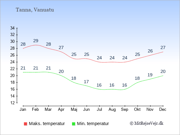 Gennemsnitlige temperaturer på Tanna -nat og dag: Januar 21;28. Februar 21;29. Marts 21;28. April 20;27. Maj 18;25. Juni 17;25. Juli 16;24. August 16;24. September 16;24. Oktober 18;25. November 19;26. December 20;27.