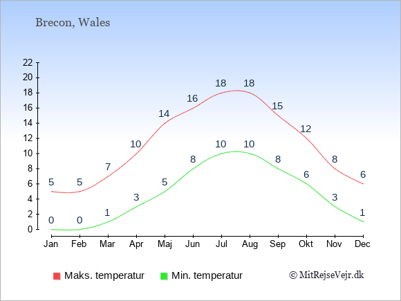 Gennemsnitlige temperaturer i Brecon -nat og dag: Januar 0;5. Februar 0;5. Marts 1;7. April 3;10. Maj 5;14. Juni 8;16. Juli 10;18. August 10;18. September 8;15. Oktober 6;12. November 3;8. December 1;6.