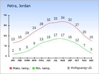 Klima Petra, Jordan: og vejr