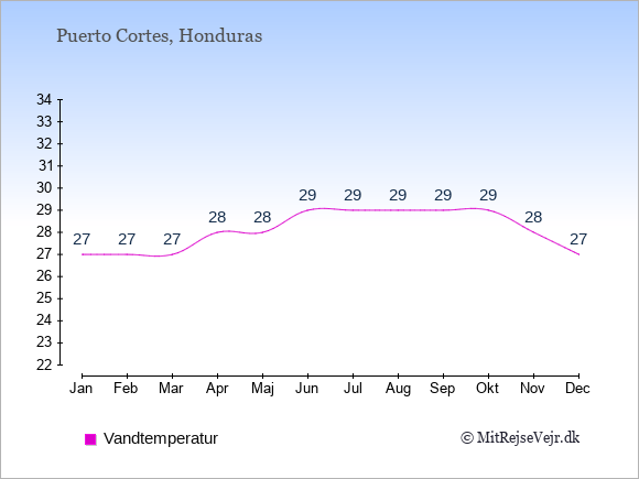Vandtemperatur i Puerto Cortes Badevandstemperatur: Januar 27. Februar 27. Marts 27. April 28. Maj 28. Juni 29. Juli 29. August 29. September 29. Oktober 29. November 28. December 27.