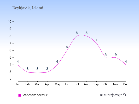 Vandtemperatur i Reykjavik Badevandstemperatur: Januar 4. Februar 3. Marts 3. April 3. Maj 4. Juni 6. Juli 8. August 8. September 7. Oktober 5. November 5. December 4.