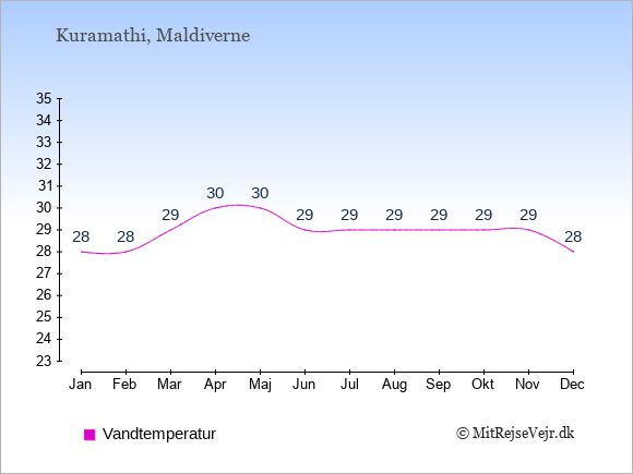 Vandtemperatur på Kuramathi Badevandstemperatur: Januar 28. Februar 28. Marts 29. April 30. Maj 30. Juni 29. Juli 29. August 29. September 29. Oktober 29. November 29. December 28.
