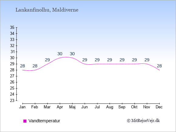Vandtemperatur på Lankanfinolhu Badevandstemperatur: Januar 28. Februar 28. Marts 29. April 30. Maj 30. Juni 29. Juli 29. August 29. September 29. Oktober 29. November 29. December 28.