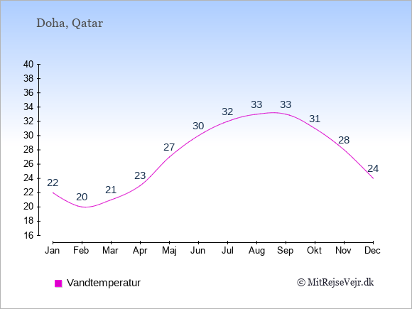 Vandtemperatur i Qatar Badevandstemperatur: Januar 22. Februar 20. Marts 21. April 23. Maj 27. Juni 30. Juli 32. August 33. September 33. Oktober 31. November 28. December 24.