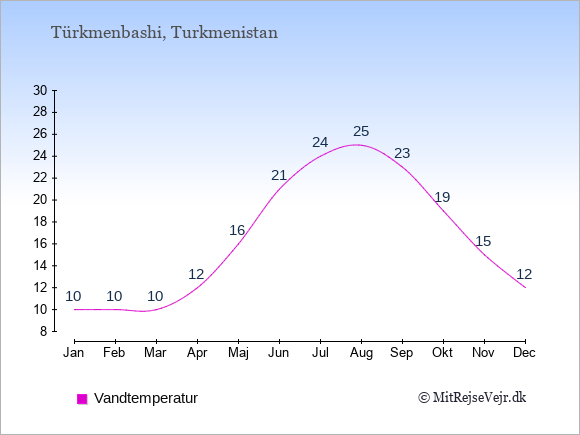 Vandtemperatur i Türkmenbashi Badevandstemperatur: Januar 10. Februar 10. Marts 10. April 12. Maj 16. Juni 21. Juli 24. August 25. September 23. Oktober 19. November 15. December 12.