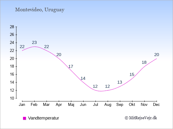 Vandtemperatur i Uruguay Badevandstemperatur: Januar 22. Februar 23. Marts 22. April 20. Maj 17. Juni 14. Juli 12. August 12. September 13. Oktober 15. November 18. December 20.