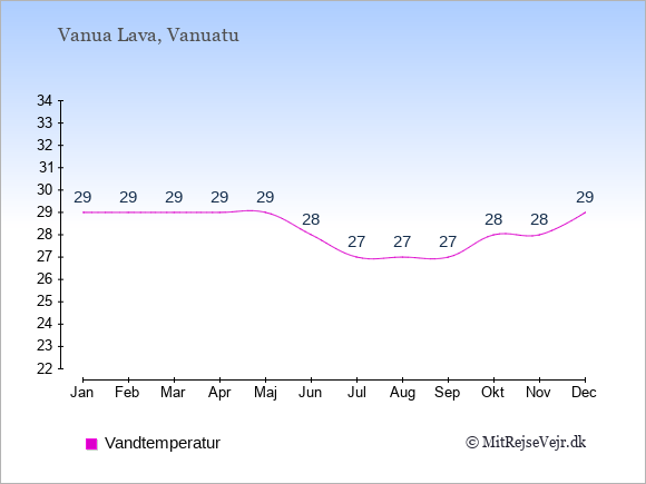 Vandtemperatur på Vanua Lava Badevandstemperatur: Januar 29. Februar 29. Marts 29. April 29. Maj 29. Juni 28. Juli 27. August 27. September 27. Oktober 28. November 28. December 29.