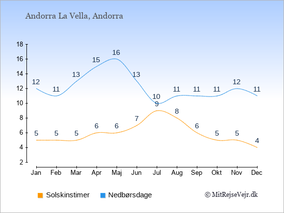 Vejret i Andorra illustreret ved antal solskinstimer og nedbørsdage: Januar 5;12. Februar 5;11. Marts 5;13. April 6;15. Maj 6;16. Juni 7;13. Juli 9;10. August 8;11. September 6;11. Oktober 5;11. November 5;12. December 4;11.