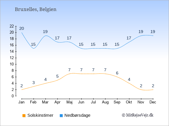 Vejret i Belgien illustreret ved antal solskinstimer og nedbørsdage: Januar 2;20. Februar 3;15. Marts 4;19. April 5;17. Maj 7;17. Juni 7;15. Juli 7;15. August 7;15. September 6;15. Oktober 4;17. November 2;19. December 2;19.