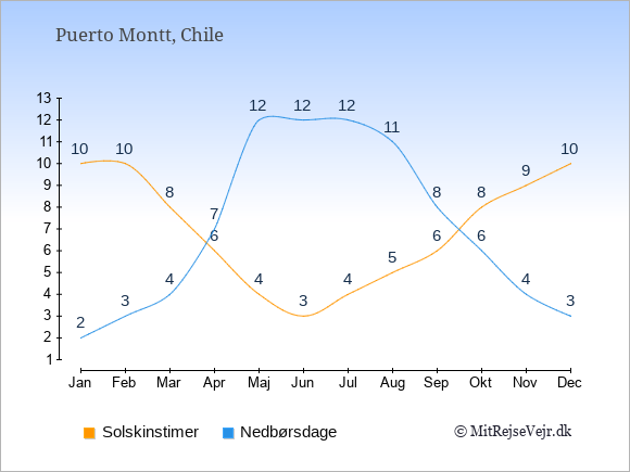 Vejret i Puerto Montt illustreret ved antal solskinstimer og nedbørsdage: Januar 10;2. Februar 10;3. Marts 8;4. April 6;7. Maj 4;12. Juni 3;12. Juli 4;12. August 5;11. September 6;8. Oktober 8;6. November 9;4. December 10;3.
